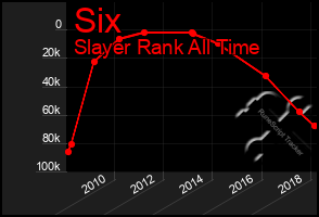 Total Graph of Six