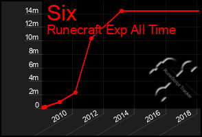 Total Graph of Six