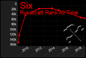 Total Graph of Six