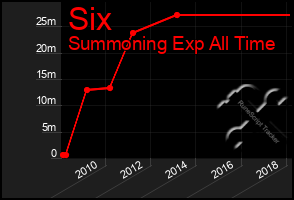 Total Graph of Six