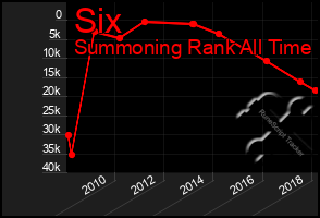 Total Graph of Six