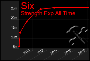 Total Graph of Six