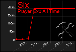 Total Graph of Six