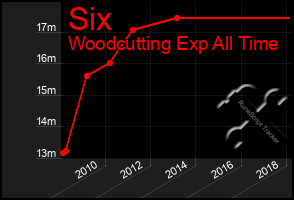 Total Graph of Six