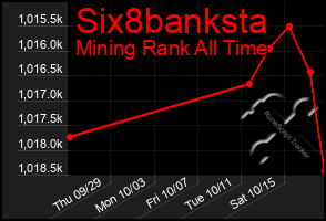 Total Graph of Six8banksta