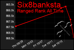 Total Graph of Six8banksta