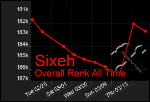 Total Graph of Sixeh