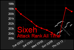 Total Graph of Sixeh