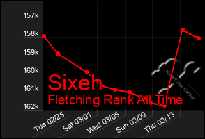 Total Graph of Sixeh