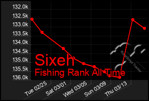 Total Graph of Sixeh