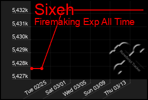 Total Graph of Sixeh