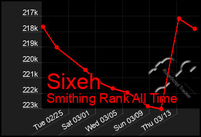 Total Graph of Sixeh