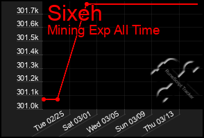 Total Graph of Sixeh