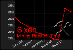 Total Graph of Sixeh