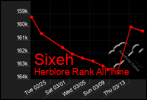 Total Graph of Sixeh