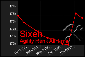 Total Graph of Sixeh