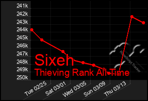 Total Graph of Sixeh