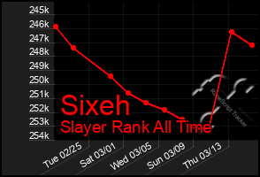 Total Graph of Sixeh