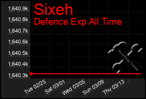 Total Graph of Sixeh