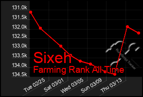 Total Graph of Sixeh