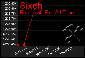 Total Graph of Sixeh