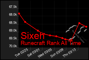 Total Graph of Sixeh