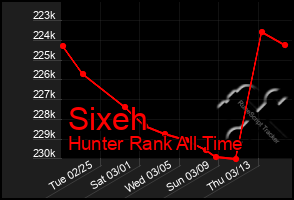 Total Graph of Sixeh