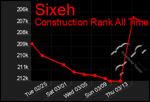 Total Graph of Sixeh