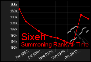 Total Graph of Sixeh