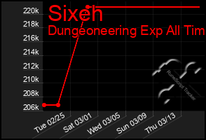 Total Graph of Sixeh