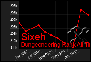 Total Graph of Sixeh