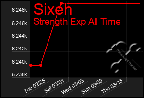 Total Graph of Sixeh