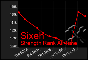 Total Graph of Sixeh