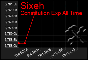 Total Graph of Sixeh