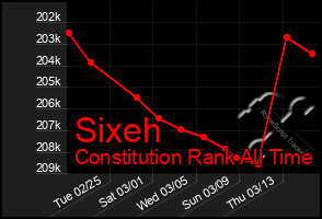 Total Graph of Sixeh