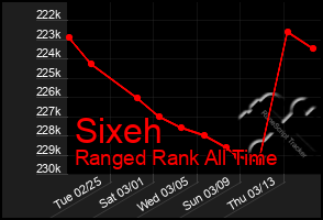 Total Graph of Sixeh