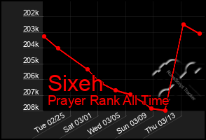 Total Graph of Sixeh