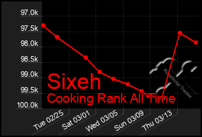 Total Graph of Sixeh