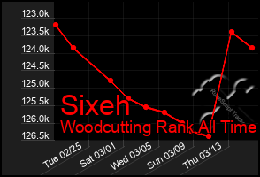 Total Graph of Sixeh