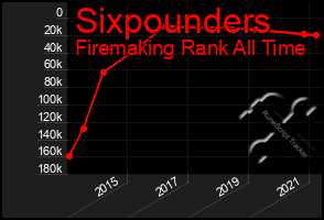 Total Graph of Sixpounders