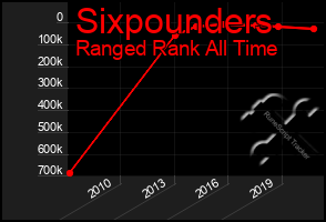 Total Graph of Sixpounders