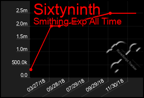 Total Graph of Sixtyninth