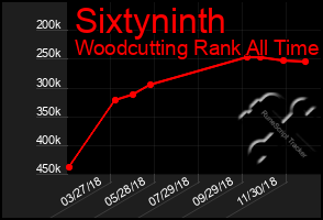 Total Graph of Sixtyninth
