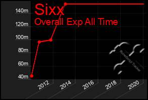 Total Graph of Sixx