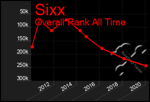 Total Graph of Sixx