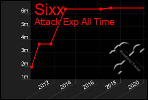 Total Graph of Sixx