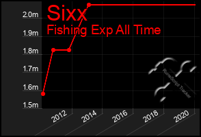 Total Graph of Sixx