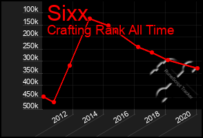 Total Graph of Sixx