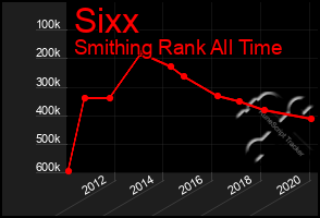 Total Graph of Sixx