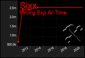 Total Graph of Sixx